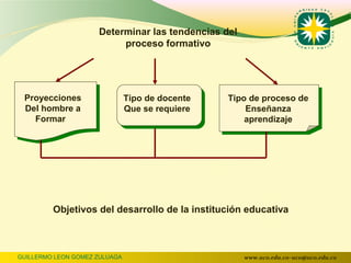 Determinar las tendencias del
                          proceso formativo




 Proyecciones                  Tipo de docente   Tipo de proceso de
 Del hombre a                  Que se requiere       Enseñanza
   Formar                                            aprendizaje




         Objetivos del desarrollo de la institución educativa



GUILLERMO LEON GOMEZ ZULUAGA                         www.uco.edu.co–uco@uco.edu.co
 