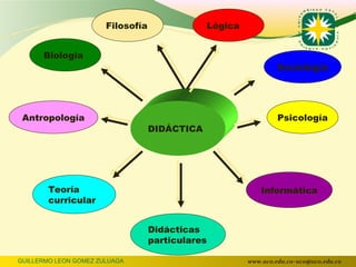 Filosofía                  Lógica


      Biología
                                                                    Sociología




 Antropología                                                       Psicología
                                   DIDÁCTICA




        Teoría                                                 Informática
        curricular


                                   Didácticas
                                   particulares

GUILLERMO LEON GOMEZ ZULUAGA                               www.uco.edu.co–uco@uco.edu.co
 
