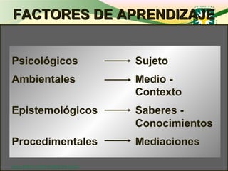 FACTORES DE APRENDIZAJE


Psicológicos                   Sujeto
Ambientales                    Medio -
                               Contexto
Epistemológicos                Saberes -
                               Conocimientos
Procedimentales                Mediaciones

GUILLERMO LEON GOMEZ ZULUAGA       www.uco.edu.co–uco@uco.edu.co
 