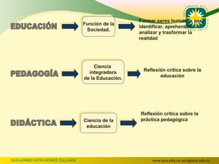 Función de la       Formar seres humanos para
                                Función de la
                                 Sociedad.         identificar, aprehender,
                                  Sociedad.
                                                   analizar y trasformar la
                                                   realidad




                                    Ciencia
                                     Ciencia
                                 integradora
                                  integradora       Reflexión crítica sobre la
                               de la Educación.
                                de la Educación.           educación




                                                   Reflexión crítica sobre la
                               Ciencia de la
                                Ciencia de la      práctica pedagógica
                                educación
                                 educación




GUILLERMO LEON GOMEZ ZULUAGA                            www.uco.edu.co–uco@uco.edu.co
 