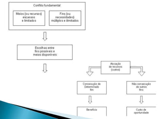 A economia pode ser definida assim: o estudo de como as pessoas e a sociedade decidem empregar recursos escassos, que poderiam ter utilizações alternativas, para produzir bens variados.Pode-se fazer a seguinte divisão no estudo econômico:- Macroeconomia- analisa o comportamento da economia como um todo, por meio de preços e quantidades absolutos. Faz parte dela os movimentos globais nos preços, na produção ou no emprego.- Microeconomia- estuda o comportamento de cada “molécula econômica” do sistema, por meio de preços e quantidades relativas. Para exemplificar, pode-se citar a análise do funcionamento de empresas.Conceitos de Economia
