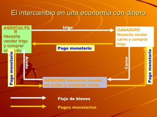 El intercambio en una economía con dinero AGRICULTOR Necesita vender trigo y comprar  un arado GANADERO Necesita vender carne y comprar trigo HERRERO Necesita vender un arado y comprar carne Pago monetario Pago monetario Pago monetario trigo Carne Arado Flujo de bienes Pagos monetarios 