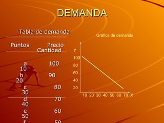 DEMANDA Tabla de demanda Puntos   Precio   Cantidad a  100  10   b  90  20 c  80  30 d  70  40 e  60  50 f  50  60 Gráfica de demanda Y 100 80 60 40 20 10  20  30  40  50  60  70  X 