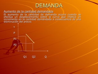 DEMANDA Aumento de la cantidad demandada El aumento de la cantidad de demanda ocurre cuando se efectúa un desplazamiento sobre la curva que implica un incremento en la cantidad demandada a consecuencia de una disminución del precio. Y P P1 P2 Q1  Q2   Q 
