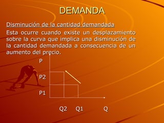 DEMANDA Disminución de la cantidad demandada Esta ocurre cuando existe un desplazamiento sobre la curva que implica una disminución de la cantidad demandada a consecuencia de un aumento del precio. P P2 P1   Q2   Q1   Q 