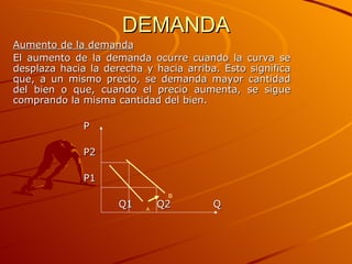 DEMANDA Aumento de la demanda El aumento de la demanda ocurre cuando la curva se desplaza hacia la derecha y hacia arriba. Esto significa que, a un mismo precio, se demanda mayor cantidad del bien o que, cuando el precio aumenta, se sigue comprando la misma cantidad del bien. P P2 P1 Q1  Q2   Q A B 