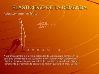 ELASTICIDAD DE LA DEMANDA Relativamente inelástica   P 50 40 30 20 10   10  20  30  40  50  Q A un gran cambio del precio corresponde un pequeño cambio en la cantidad demandada. Es cuando el valor absoluto del cociente de dividir el incremento porcentual de la cantidad demandada entre el incremento porcentual de precios es menor que uno.(libros, vajillas). % Q % P = <1 