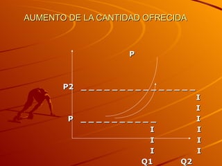 AUMENTO DE LA CANTIDAD OFRECIDA P P2  _ _ _ _ _ _ _ _ _ _ _ _ _ _ _  I I P  _ _ _ _ _ _ _ _ _ _  I I  I I  I I  I Q1  Q2  Q 