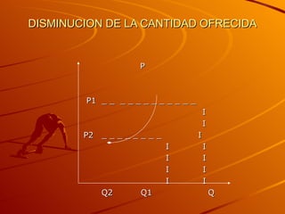 DISMINUCION DE LA CANTIDAD OFRECIDA P P1  _ _  _ _ _ _ _ _ _ _ _ _  I I P2  _ _ _ _ _ _ _ _  I I  I I  I I  I I  I Q2  Q1  Q  
