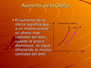 Aumento de la Oferta El aumento de la oferta significa que a un mismo precio se ofrece mas cantidad del bien, cuando el precio disminuye, se sigue ofreciendo la misma cantidad del bien. 