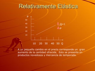 Relativamente Elástica 10  20  30  40  50  Q 50 40 30 20 10 Q =1 P P A un pequeño cambio en el precio corresponde un  gran aumento de la cantidad ofrecida.  Esto se presenta en  productos novedosos y mercancía de temporada. 