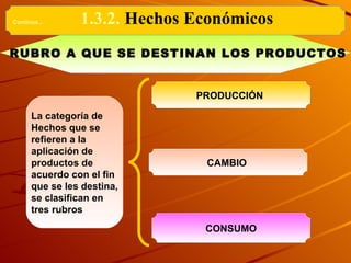 La categoría de  Hechos que se  refieren a la  aplicación de  productos de  acuerdo con el fin  que se les destina, se clasifican en  tres rubros  PRODUCCIÓN  CAMBIO  CONSUMO RUBRO A QUE SE DESTINAN LOS PRODUCTOS Continua...  1.3.2.  Hechos Económicos 