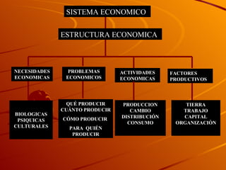 SISTEMA ECONOMICO ESTRUCTURA ECONOMICA NECESIDADES ECONOMICAS PROBLEMAS ECONOMICOS ACTIVIDADES ECONOMICAS FACTORES PRODUCTIVOS BIOLOGICAS PSIQUICAS CULTURALES QUÉ PRODUCIR CUÁNTO PRODUCIR  CÓMO PRODUCIR  PARA  QUIÉN PRODUCIR PRODUCCION CAMBIO DISTRIBUCIÓN CONSUMO TIERRA TRABAJO CAPITAL ORGANIZACIÒN 