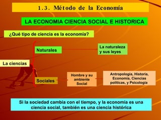 LA ECONOMIA CIENCIA SOCIAL E HISTORICA ¿Qué tipo de ciencia es la economía? La ciencias Naturales Sociales La naturaleza y sus leyes Hombre y su ambiente Social Si la sociedad cambia con el tiempo, y la economía es una ciencia social, también es una ciencia histórica Antropología, Historia, Economía, Ciencias políticas, y Psicología   1.3. Método de la Economía 