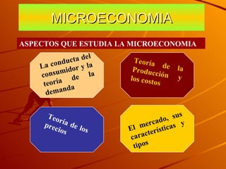 MICROECONOMIA ASPECTOS QUE ESTUDIA LA MICROECONOMIA La conducta del consumidor y la teoría de la demanda  Teoría de la Producción y los costos Teoría de los precios El mercado, sus características y tipos 