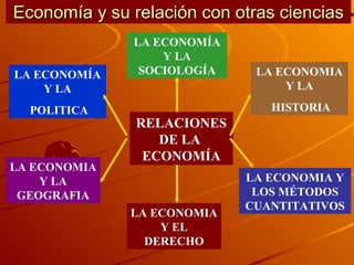 Economía y su relación con otras ciencias RELACIONES DE LA  ECONOMÍA LA ECONOMÍA Y LA POLITICA LA ECONOMÍA Y LA SOCIOLOGÍA LA ECONOMIA Y LA HISTORIA LA ECONOMIA Y LA GEOGRAFIA LA ECONOMIA Y EL DERECHO LA ECONOMIA Y LOS MÉTODOS CUANTITATIVOS 