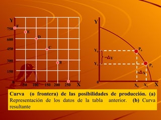 Y 750 600 450 300 150 0 50 100 150 200 250 X 0 P 1 Y 1 +   X Y Y 0 Y X X 0 X 1 P 0 A B C D E F Curva  (o frontera) de las posibilidades de producci ó n. (a)  Representación de los datos de la tabla  anterior.   (b)  Curva resultante 