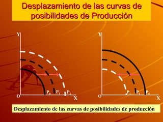 Desplazamiento de las curvas de posibilidades de Producción O O P 0 P 1 P 2 X X Y Y P 2 P 1 P 0 Desplazamiento de las curvas de posibilidades de producción 