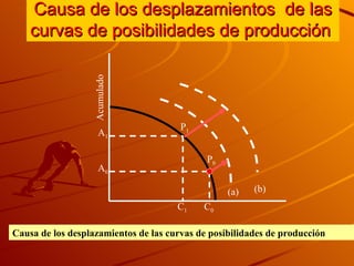 Causa de los desplazamientos  de las curvas de posibilidades de producción  C 0 C 1 P 0 P 1 (a) (b) A 0 A 1 Acumulado Causa de los desplazamientos de las curvas de posibilidades de producción 