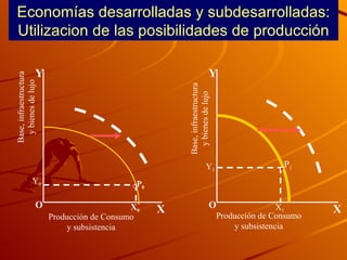 Economías desarrolladas y subdesarrolladas: Utilizacion de las posibilidades de producción O O P 0 X X Y Y P 1 X 0 Y 0 Base, infraestructura y bienes de lujo X 1 Y 1 Base, infraestructura y bienes de lujo Producción de Consumo y subsistencia Producción de Consumo y subsistencia 