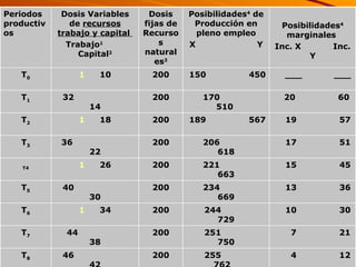 0  0 256  765 200 50  50 T 10 1  3 256  765 200 48  46 T 9 4  12 255  762  200 46  42 T 8 7  21 251  750 200 44  38 T 7 10  30 244  729 200 34 T 6 13  36 234  669 200 40  30 T 5 15  45 221  663 200 26 T4 17  51 206  618 200 36  22 T 3 19  57 189  567 200 18 T 2 20  60  170  510  200 32  14 T 1 ___  ___ 150  450 200 10 T 0 Posibilidades 4  marginales   Inc. X  Inc. Y Posibilidades 4  de Producción en pleno empleo X  Y Dosis fijas de Recursos naturales 3 Dosis Variables de  recursos trabajo y capital  Trabajo 1   Capital 2 Periodos productivos 