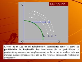 P 0 P 1 P 2 P 3 O X Y P 0 P 1 > P 1 P 2 > P 2 P 3 Efectos de la Ley de los Rendimientos decrecientes sobre la curva de posibilidades de Producción  Los incrementos de las posibilidades de producci ón (y consecuentes desplazamientos en la curva), se vuelven cada vez menores cuando permanece fijo uno de los recursos, provocando rendimentos decrecientes. 