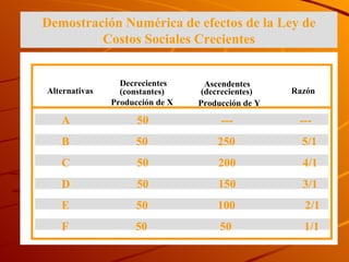 Demostración Numérica de efectos de la Ley de Costos Sociales Crecientes Alternativas Decrecientes (constantes) Producción de X Ascendentes (decrecientes) Producción de Y Razón A  50  ---  --- B  50  250  5/1 C  50  200  4/1 D  50  150  3/1 E  50  100  2/1 F  50  50  1/1 