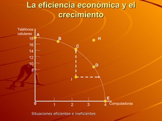 Situaciones eficientes e ineficientes La eficiencia económica y el crecimiento 0 8 10 12 14 16 18 Teléfonos celulares Computadoras 1 2 3 4 I A B C D E H 
