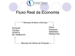 Fluxo Real da Economia

         Mercado de Bens e Serviços

Demanda                               Oferta
Famílias                              Empresas
OFERTA                                DEMANDA
DE TRABALHO                           PRODUTOS



       Mercado de Fatores de Produção
 
