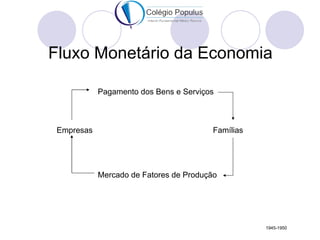 Fluxo Monetário da Economia

            Pagamento dos Bens e Serviços



 Empresas                                Famílias




            Mercado de Fatores de Produção




                                                    1945-1950
 