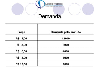 Demanda

 Preço        Demanda pelo produto

R$ 1,00              12000

R$ 3,00              8000

R$ 6,00              4000

R$ 8,00              3000

R$ 10,00             2000
 