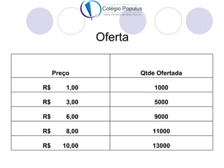Oferta

     Preço               Qtde Ofertada

R$       1,00                1000

R$       3,00                5000

R$       6,00                9000

R$       8,00               11000

R$      10,00               13000
 