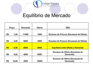Equilíbrio de Mercado

     Preço      Demanda   Oferta                    OBS


R$       1,00    11000    1000     Excesso de Procura (Escassez de Oferta)


R$       3,00    9000     3000     Excesso de Procura (Escassez de Oferta)


R$       6,00    6000     6000        Equilíbrio entre Oferta e Demanda

                                       Excesso de Oferta (Escassez de
R$       8,00    4000     8000                    Demanda)

                                       Excesso de Oferta (Escassez de
R$      10,00    2000     10000                   Demanda)
 