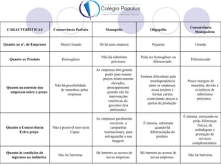 Concorrência
  CARACTERÍSTICAS           Concorrência Perfeita            Monopólio                   Oligopólio
                                                                                                                    Monopolista


Quanto ao nº. de Empresas        Muito Grande            Só há uma empresa                Pequeno                    Grande


                                                          Não há substituto        Pode ser homogêneo ou
   Quanto ao Produto              Homogêneo                                                                        Diferenciado
                                                                próximos                   diferenciado

                                                       As empresas têm grande
                                                            poder para manter
                                                                                   Embora dificultado pela
                                                           preços relativamente
                                                                                        interdependência        Pouca margem de
                                                                  elevados,
                             Não há possibilidade                                      entre as empresas,         manobra, devido á
 Quanto ao controle das                                       principalmente
                                de manobras pelas                                        essas tendem a             existência de
   empresas sobre o preço                                     quando não há
                                     empresas                                             formar cartéis             substitutos
                                                                intervenções
                                                                                      controlando preços e           próximos
                                                               restritivas do
                                                                                      quotas de produção
                                                               governo (leis
                                                                 antitrustes)
                                                                                                              É intensa, exercendo-se
                                                       As empresas geralmente
                                                                                                                     pelas diferenças
                                                                recorrem a          É intensa, sobretudo
                                                                                                                        físicas, de
 Quanto a Concorrência      Não é possível nem seria            campanhas                   quando há
                                                                                                                      embalagens e
        Extra preço                    Capaz                institucionais, para         diferenciação do
                                                                                                                       prestação de
                                                            salvaguardar a sua               produto
                                                                                                                         serviços
                                                                  imagem
                                                                                                                    complementares

 Quanto às condições de                                Há barreira ao acesso de    Há barreira ao acesso de
                               Não há barreiras                                                                  Não há barreiras
   ingressos na indústria                                    novas empresas              novas empresas
 