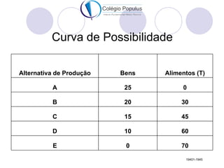 Curva de Possibilidade

Alternativa de Produção   Bens   Alimentos (T)

          A                25         0

          B                20         30

          C                15         45

          D                10         60

          E                0          70

                                       19401-1945
 