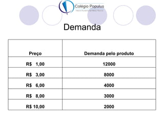 Demanda

 Preço        Demanda pelo produto

R$ 1,00              12000

R$ 3,00              8000

R$ 6,00              4...