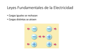 Leyes Fundamentales de la Electricidad
• Cargas Iguales se rechazan
• Cargas distintas se atraen
 