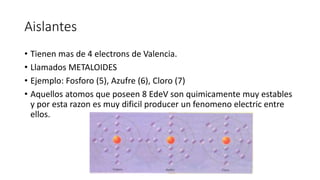 Aislantes
• Tienen mas de 4 electrons de Valencia.
• Llamados METALOIDES
• Ejemplo: Fosforo (5), Azufre (6), Cloro (7)
• Aquellos atomos que poseen 8 EdeV son quimicamente muy estables
y por esta razon es muy dificil producer un fenomeno electric entre
ellos.
 