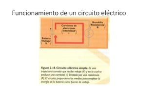 Funcionamiento de un circuito eléctrico
 