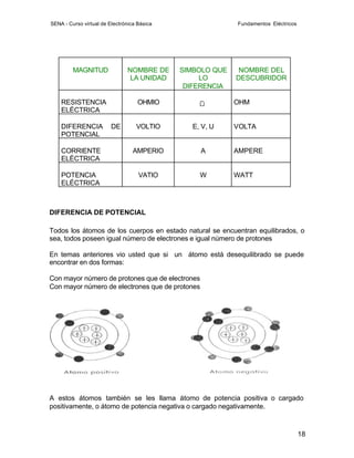SENA - Curso virtual de Electrónica Básica                 Fundamentos Eléctricos




         MAGNITUD              NOMBRE DE     SIMBOLO QUE    NOMBRE DEL
                                LA UNIDAD         LO       DESCUBRIDOR
                                              DIFERENCIA

    RESISTENCIA                     OHMIO                  OHM
    ELÉCTRICA

    DIFERENCIA           DE        VOLTIO       E, V, U    VOLTA
    POTENCIAL

    CORRIENTE                     AMPERIO         A        AMPERE
    ELÉCTRICA

    POTENCIA                        VATIO         W        WATT
    ELÉCTRICA



DIFERENCIA DE POTENCIAL

Todos los átomos de los cuerpos en estado natural se encuentran equilibrados, o
sea, todos poseen igual número de electrones e igual número de protones

En temas anteriores vio usted que si un átomo está desequilibrado se puede
encontrar en dos formas:

Con mayor número de protones que de electrones
Con mayor número de electrones que de protones




A estos átomos también se les llama átomo de potencia positiva o cargado
positivamente, o átomo de potencia negativa o cargado negativamente.



                                                                                    18
 