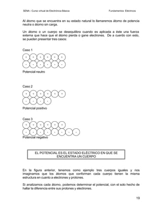 SENA - Curso virtual de Electrónica Básica                Fundamentos Eléctricos



Al átomo que se encuentra en su estado natural lo llamaremos átomo de potencia
neutra o átomo sin carga.

Un átomo o un cuerpo se desequilibra cuando es aplicada a éste una fuerza
externa que hace que el átomo pierda o gane electrones. De a cuerdo con esto,
se pueden presentar tres casos:


Caso 1

 +      +      +     +     +      +

  -      -     -     -      -     -

Potencial neutro



Caso 2

  +     +      +     +     +      +

  -      -     -     -

Potencial positivo


Caso 3
  +     +      +     +     +      +

  -      -     -     -      -     -      -   -
Potencial negativo



             EL POTENCIAL ES EL ESTADO ELÉCTRICO EN QUE SE
                         ENCUENTRA UN CUERPO



En la figura anterior, tenemos como ejemplo tres cuerpos iguales y nos
imaginamos que los átomos que conforman cada cuerpo tienen la misma
estructura en cuanto a electrones y protones.

Si analizamos cada átomo, podemos determinar el potencial, con el solo hecho de
hallar la diferencia entre sus protones y electrones.


                                                                                   19
 