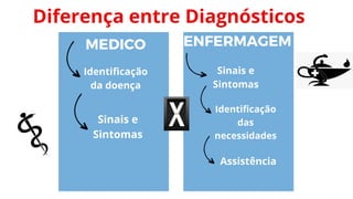 Sinais e
Sintomas
Identificação
das
necessidades
Sinais e
Sintomas
Assistência
MEDICO ENFERMAGEM
Identificação
da doença
Diferença entre Diagnósticos
 