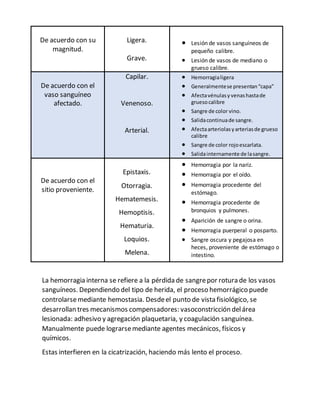De acuerdo con su
magnitud.
Ligera.
Grave.
 Lesión de vasos sanguíneos de
pequeño calibre.
 Lesión de vasos de mediano o
grueso calibre.
De acuerdo con el
vaso sanguíneo
afectado.
Capilar.
Venenoso.
Arterial.
 Hemorragialigera
 Generalmentese presentan“capa”
 Afectavénulasy venashastade
gruesocalibre
 Sangre de color vino.
 Salidacontinuade sangre.
 Afectaarteriolasyarteriasde grueso
calibre
 Sangre de color rojoescarlata.
 Salidainternamente de lasangre.
De acuerdo con el
sitio proveniente.
Epistaxis.
Otorragia.
Hematemesis.
Hemoptisis.
Hematuria.
Loquios.
Melena.
 Hemorragia por la nariz.
 Hemorragia por el oído.
 Hemorragia procedente del
estómago.
 Hemorragia procedente de
bronquios y pulmones.
 Aparición de sangre o orina.
 Hemorragia puerperal o posparto.
 Sangre oscura y pegajosa en
heces, proveniente de estómago o
intestino.
La hemorragia interna se refiere a la pérdida de sangrepor rotura de los vasos
sanguíneos. Dependiendo del tipo de herida, el proceso hemorrágico puede
controlarsemediante hemostasia. Desdeel punto de vista fisiológico, se
desarrollan tres mecanismos compensadores: vasoconstricción delárea
lesionada: adhesivo y agregación plaquetaria, y coagulación sanguínea.
Manualmente puede lograrsemediante agentes mecánicos, físicos y
químicos.
Estas interfieren en la cicatrización, haciendo más lento el proceso.
 