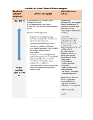 -manifestaciones clínicas de hemorragias-
Perdidade
volumen
sanguíneo.
Cambios fisiológicos.
Manifestaciones
clínicas.
100 a 200 ml
Mayor
cantidad
1500 a 1800
ml
El flujosanguíneoessuficienteparael
metabolismo celular
El volumensanguíneocirculante es
inadecuadoparasatisfacerlademandade los
tejidos.
Progresivamente se produce:
° Reproduccióndel gatocardiacoy
alteraciónenlacapacidadcardiaca para
impulsarel retornovenoso.
 ° Reproducción de lapresiónarterial.
 ° Resistenciavascularperiféricapor
aumentode lacavidadnerviosasimpática
que produce vasoconstricción
generalizada.
 ° Cambiosenla circulaciónperiférica,
produciendodisminuciónenel aporte de
oxígenoentejidos.Pasode líquido
intersticial al interiorde losvasos,
produciendohemodilución.
 ° Interferenciaenel metabolismoaerobio,
produciendometabolitosácidosque
producenel pH.
Puedenpasar
desapercibidas,puesel gasto
cardiaco nodisminuye al
compensarladisminución
del retornovenoso
producidoporvasodilatación
periférica.
Taquicardia.
Aumentode lafuerzade
contracciónmiocardio.
Disminuciónde presión
venosacentral.
Hipertensiónarterial “breve”
por liberaciónde
catecolaminasenla
circulaciónsanguínea.
Hipotensiónarterial.
Disminuciónde riesgo
sanguíneoen:
° Riñón;oliguria.
° Cerebro;ansiedad,
irritabilidad.
° Hígado; hiperglucemia,
hiperpotasemia.
° Piel;palidez,hipotermia.
° Pulmones;taquipnea.
Hipoxiacelular,debilidad,
cianosis,hipotermia,
alteraciónenvalores
sanguíneosde pH,PO2,
hematocritoyhemoglobina.
Acidosismetabólica.
Muerte.
 