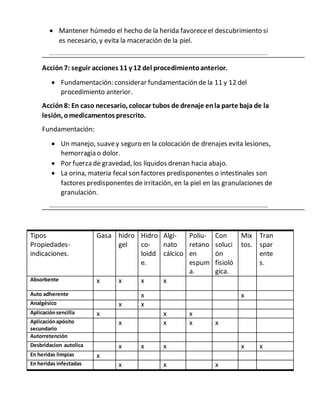  Mantener húmedo el hecho de la herida favoreceel descubrimiento si
es necesario, y evita la maceración de la piel.
Acción7: seguir acciones 11 y 12 del procedimientoanterior.
 Fundamentación: considerar fundamentación de la 11 y 12 del
procedimiento anterior.
Acción8: En caso necesario, colocar tubos de drenaje enla parte baja de la
lesión, omedicamentos prescrito.
Fundamentación:
 Un manejo, suavey seguro en la colocación de drenajes evita lesiones,
hemorragia o dolor.
 Por fuerza de gravedad, los líquidos drenan hacia abajo.
 La orina, materia fecal son factores predisponentes o intestinales son
factores predisponentes de irritación, en la piel en las granulaciones de
granulación.
Tipos
Propiedades-
indicaciones.
Gasa hidro
gel
Hidro
co-
loidd
e.
Algi-
nato
cálcico
Poliu-
retano
en
espum
a.
Con
soluci
ón
fisioló
gica.
Mix
tos.
Tran
spar
ente
s.
Absorbente x x x x
Auto adherente x x
Analgésico x x
Aplicaciónsencilla x x x
Aplicaciónapósito
secundario
x x x x
Autorretención
Desbridacion autolica x x x x x
En heridas limpias x
En heridas infectadas x x x
 