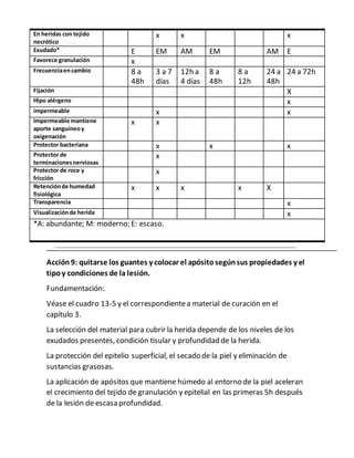 En heridas con tejido
necrótico
x x x
Exudado* E EM AM EM AM E
Favorece granulación x
Frecuenciaencambio 8 a
48h
3 a 7
días
12h a
4 días
8 a
48h
8 a
12h
24 a
48h
24 a 72h
Fijación X
Hipo alérgeno x
impermeable x x
Impermeable mantiene
aporte sanguíneoy
oxigenación
x x
Protector bacteriana x x x
Protector de
terminacionesnerviosas
x
Protector de roce y
fricción
x
Retenciónde humedad
fisiológica
x x x x X
Transparencia x
Visualizaciónde herida x
*A: abundante; M: moderno; E: escaso.
Acción 9: quitarse los guantes y colocar el apósito segúnsus propiedades y el
tipoy condiciones de la lesión.
Fundamentación:
Véase el cuadro 13-5 y el correspondientea material de curación en el
capítulo 3.
La selección del material para cubrir la herida depende de los niveles de los
exudados presentes, condición tisular y profundidad de la herida.
La protección del epitelio superficial, el secado de la piel y eliminación de
sustancias grasosas.
La aplicación de apósitos que mantiene húmedo al entorno de la piel aceleran
el crecimiento del tejido de granulación y epitelial en las primeras 5h después
de la lesión de escasa profundidad.
 