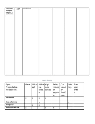 Cuadro Apósitos
Tipos
Propiedades-
indicaciones.
Gasa hidro
gel
Hidro
co-
loidd
e.
Algi-
nato
cálcico
Poliu-
retano
en
espum
a.
Con
soluci
ón
fisioló
gica.
Mix
tos.
Tran
spar
ente
s.
Absorbente x x x x
Auto adherente x x
Analgésico x x
Aplicaciónsencilla x x x
Fibropalstica
Secundaria,
anabólica o
proliferativa.
5 a 14 Proliferación
 