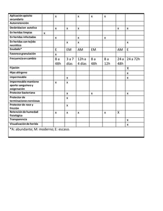 Aplicaciónapósito
secundario
x x x x
Autorretención
Desbridacion autolica x x x x x
En heridas limpias x
En heridas infectadas x x x
En heridas con tejido
necrótico
x x x
Exudado* E EM AM EM AM E
Favorece granulación x
Frecuenciaencambio 8 a
48h
3 a 7
días
12h a
4 días
8 a
48h
8 a
12h
24 a
48h
24 a 72h
Fijación X
Hipo alérgeno x
impermeable x x
Impermeable mantiene
aporte sanguíneoy
oxigenación
x x
Protector bacteriana x x x
Protector de
terminacionesnerviosas
x
Protector de roce y
fricción
x
Retenciónde humedad
fisiológica
x x x x X
Transparencia x
Visualizaciónde herida x
*A: abundante; M: moderno; E: escaso.
 