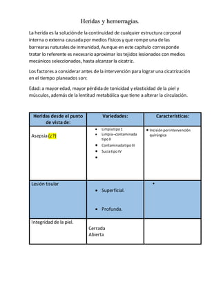 Heridas y hemorragias.
La herida es la solución de la continuidad de cualquier estructura corporal
interna o externa causada por medios físicos y que rompe una de las
barrearas naturales de inmunidad, Aunque en este capítulo corresponde
tratar lo referente es necesario aproximar los tejidos lesionados con medios
mecánicos seleccionados, hasta alcanzar la cicatriz.
Los factores a considerar antes de la intervención para lograr una cicatrización
en el tiempo planeados son:
Edad: a mayor edad, mayor pérdida de tonicidad y elasticidad de la piel y
músculos, además de la lentitud metabólica que tiene a alterar la circulación.
Heridas desde el punto
de vista de:
Variedades: Características:
Asepsia (¿?)
 Limpiatipo1
 Limpia–contaminada
tipoII
 ContaminadatipoIII
 SuciatipoIV

 Incisiónporintervención
quirúrgica
Lesión tisular
 Superficial.
 Profunda.

Integridad de la piel.
Cerrada
Abierta
 