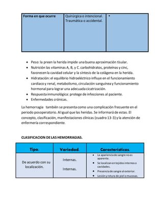 Forma en que ocurre Quirúrgicao intencional.
Traumática o accidental.

 Peso: la preen la herida impide una buena aproximación tisular.
 Nutrición las vitaminas A, B, y C. carbohidratos, proteínas y cinc,
favorecen la cavidad celular y la síntesis de la colágena en la herida.
 Hidratación: el equilibrio hidroeléctrico influye en el funcionamiento
cardiaco y renal, metabolismo, circulación sanguínea y funcionamiento
hormonalpara lograr una adecuada cicatrización.
 Respuesta inmunológica: protege de infecciones al paciente.
 Enfermedades crónicas.
La hemorragia también se presenta como una complicación frecuente en el
periodo posoperatorio. Aligual que las heridas. Se informará de estas. El
concepto, clasificación, manifestaciones clínicas (cuadro 13-3) y la atención de
enfermería correspondiente.
CLASIFICACION DELAS HEMORRAGIAS.
Tipo. Variedad. Características.
De acuerdo con su
localización.
Internas.
Internas.
 La aparienciade sangre noes
aparente.
 Se localizanentejidosinternoso
cavidades.
 Presenciade sangre al exterior.
 Lesiónyrotura de piel omucosas.
 